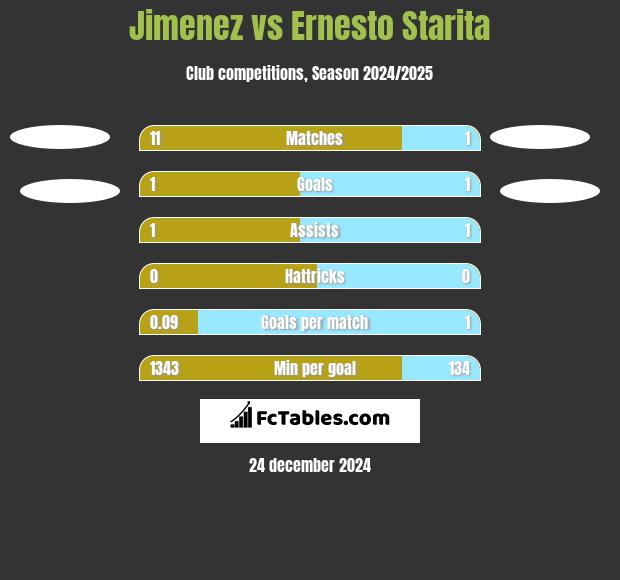 Jimenez vs Ernesto Starita h2h player stats