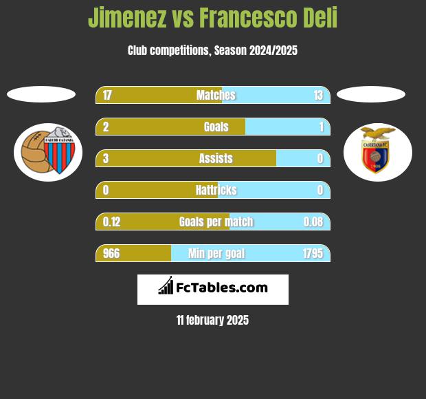 Jimenez vs Francesco Deli h2h player stats