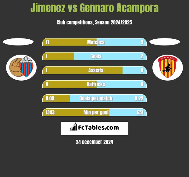 Jimenez vs Gennaro Acampora h2h player stats