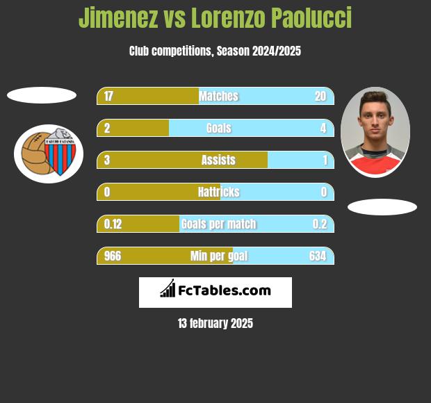 Jimenez vs Lorenzo Paolucci h2h player stats