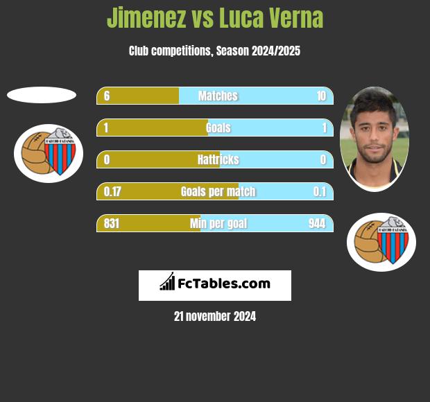 Jimenez vs Luca Verna h2h player stats