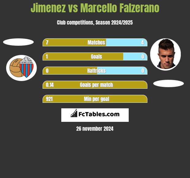 Jimenez vs Marcello Falzerano h2h player stats