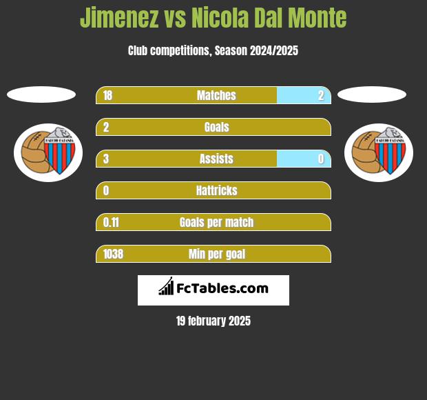 Jimenez vs Nicola Dal Monte h2h player stats