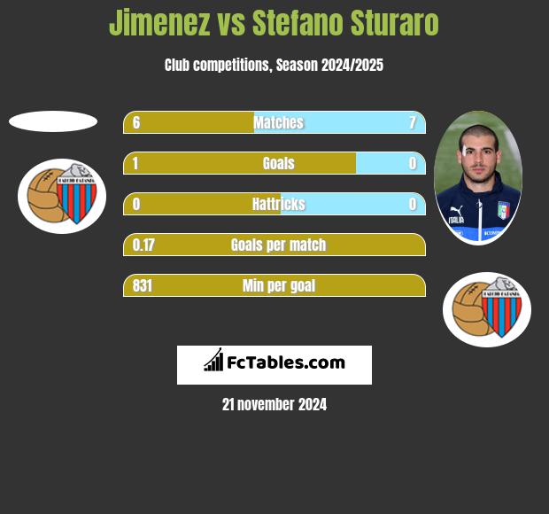 Jimenez vs Stefano Sturaro h2h player stats