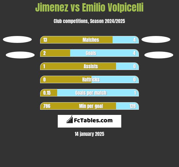 Jimenez vs Emilio Volpicelli h2h player stats