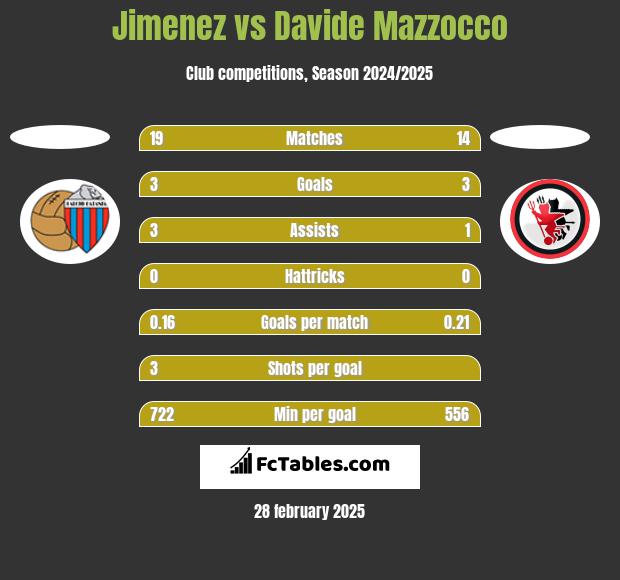 Jimenez vs Davide Mazzocco h2h player stats