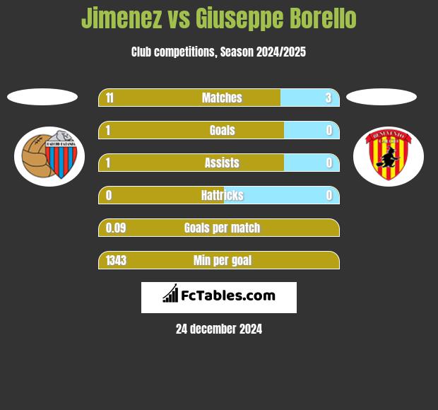 Jimenez vs Giuseppe Borello h2h player stats