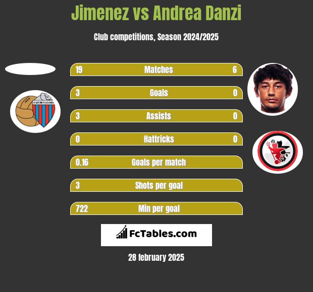 Jimenez vs Andrea Danzi h2h player stats