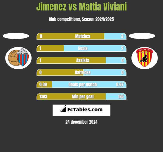 Jimenez vs Mattia Viviani h2h player stats