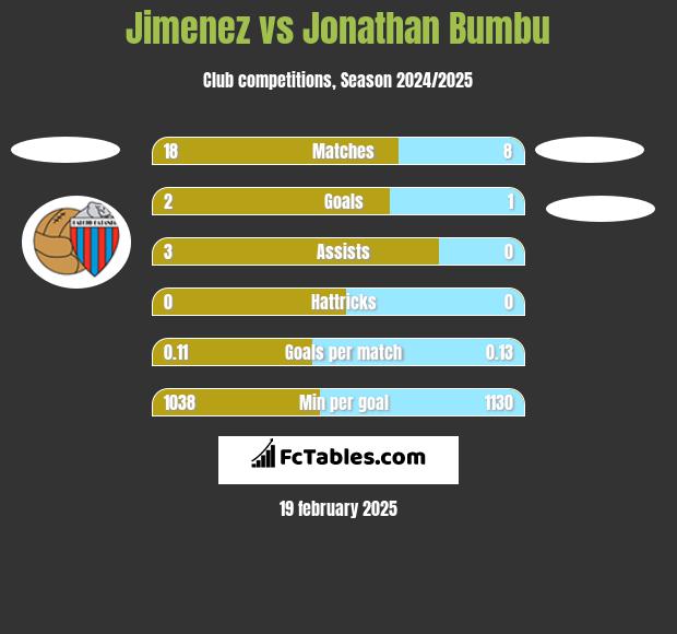 Jimenez vs Jonathan Bumbu h2h player stats