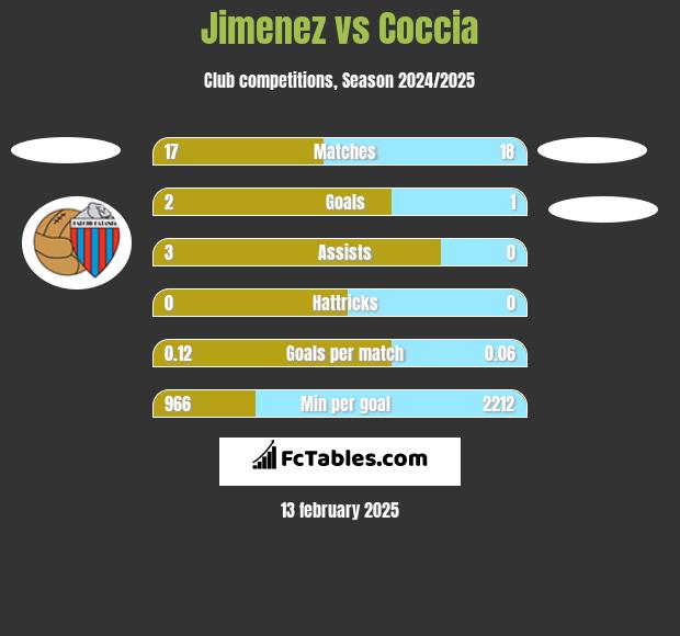 Jimenez vs Coccia h2h player stats