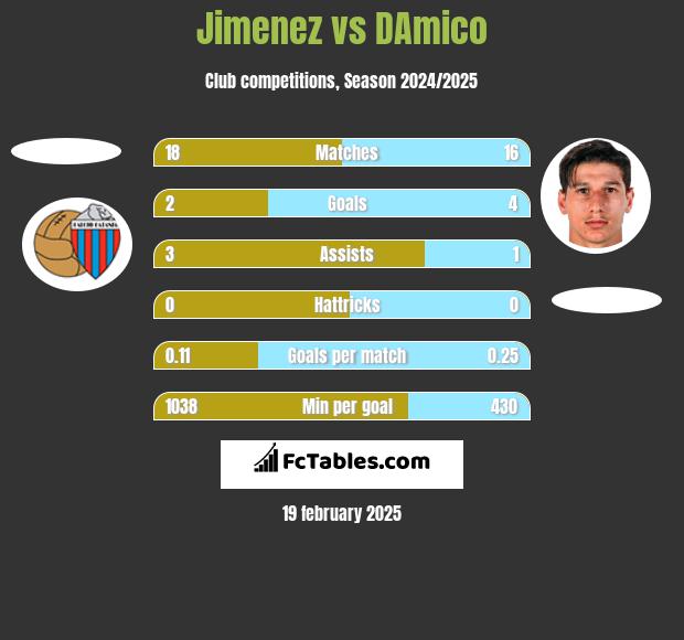 Jimenez vs DAmico h2h player stats