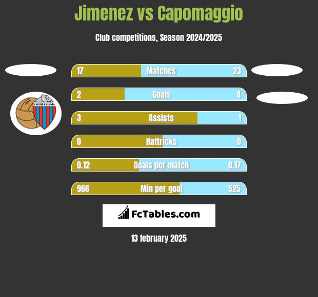 Jimenez vs Capomaggio h2h player stats