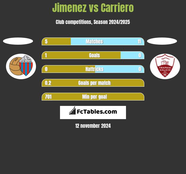 Jimenez vs Carriero h2h player stats