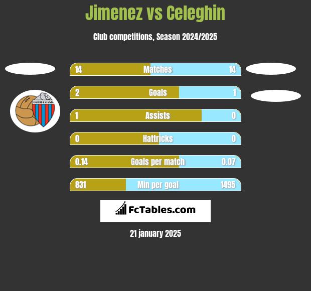 Jimenez vs Celeghin h2h player stats