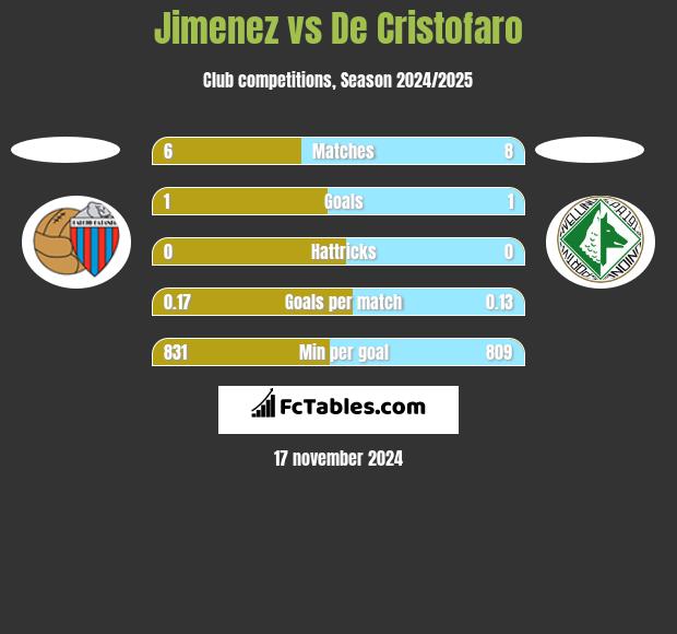 Jimenez vs De Cristofaro h2h player stats