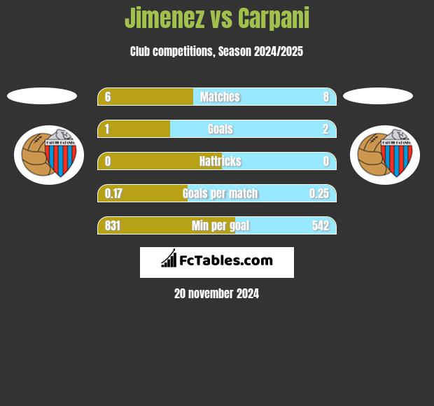 Jimenez vs Carpani h2h player stats