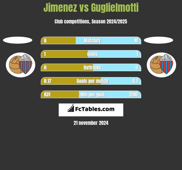 Jimenez vs Guglielmotti h2h player stats