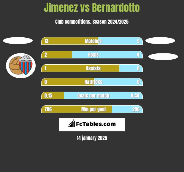 Jimenez vs Bernardotto h2h player stats