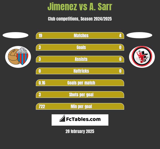 Jimenez vs A. Sarr h2h player stats