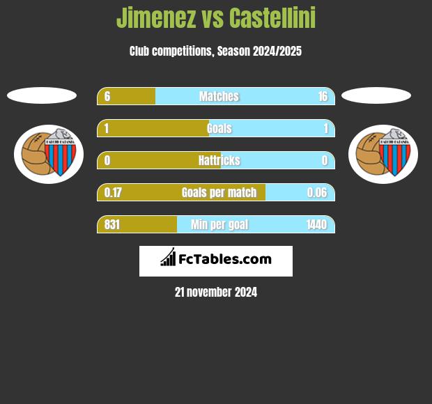 Jimenez vs Castellini h2h player stats