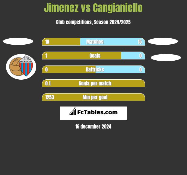 Jimenez vs Cangianiello h2h player stats