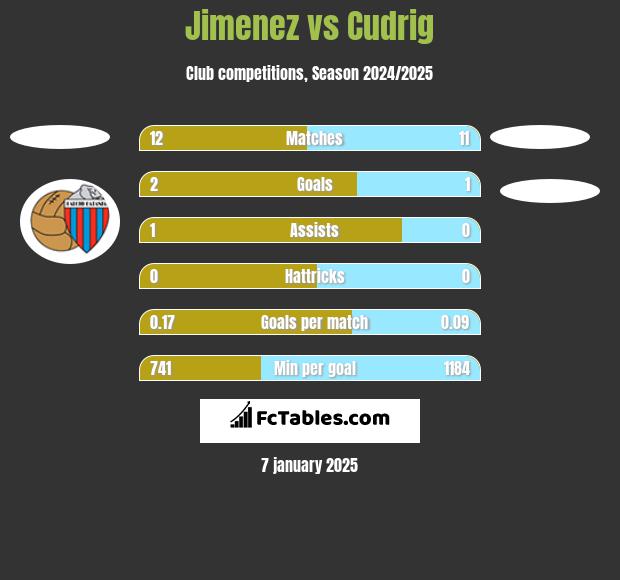 Jimenez vs Cudrig h2h player stats