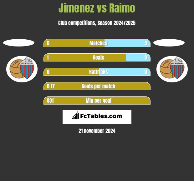 Jimenez vs Raimo h2h player stats