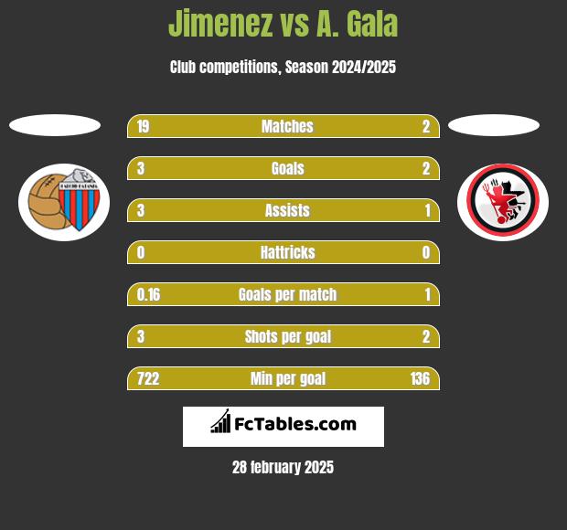 Jimenez vs A. Gala h2h player stats