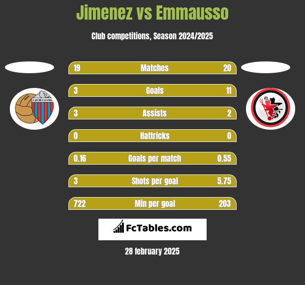 Jimenez vs Emmausso h2h player stats