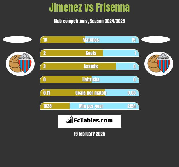 Jimenez vs Frisenna h2h player stats