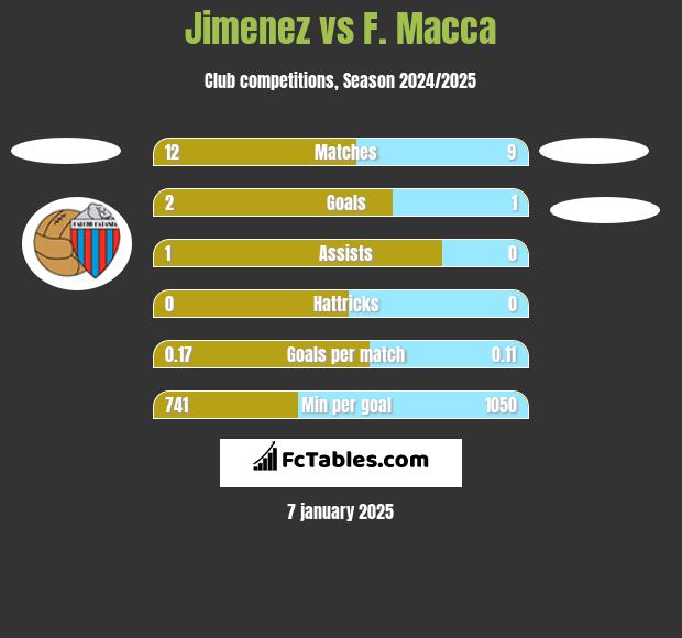 Jimenez vs F. Macca h2h player stats