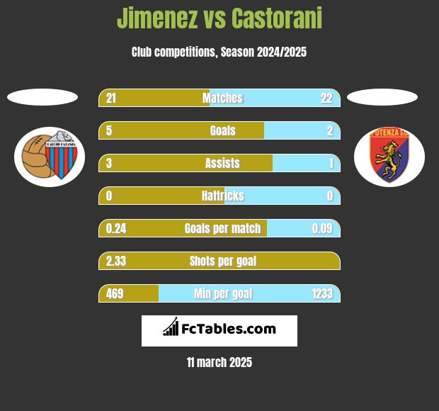 Jimenez vs Castorani h2h player stats