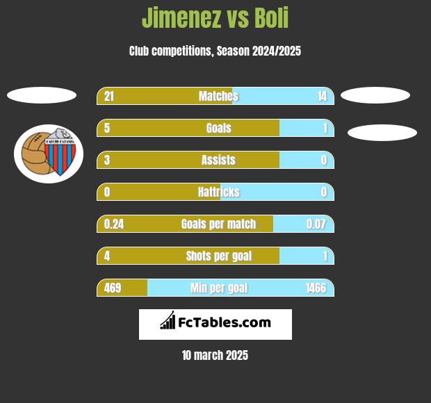 Jimenez vs Boli h2h player stats