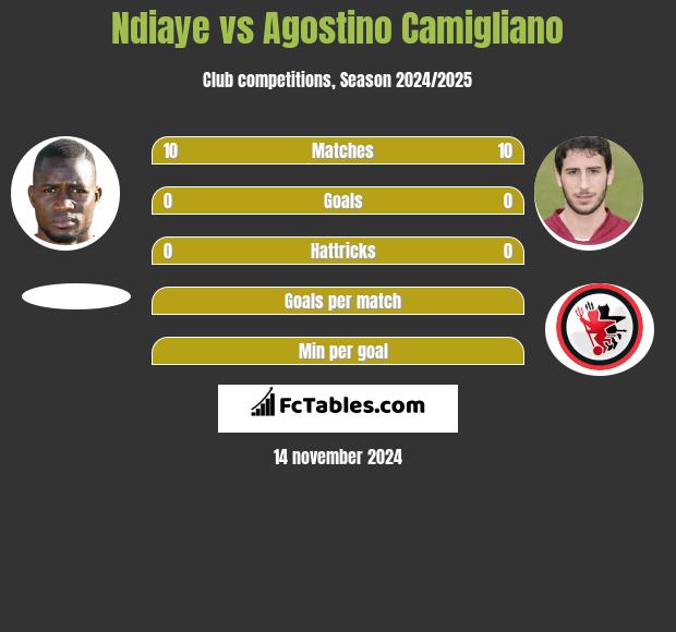 Ndiaye vs Agostino Camigliano h2h player stats