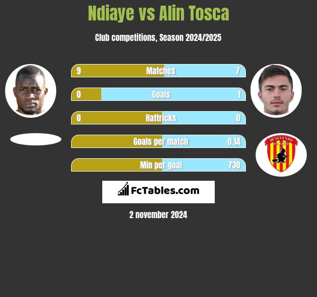 Ndiaye vs Alin Tosca h2h player stats