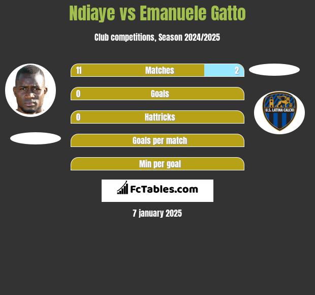 Ndiaye vs Emanuele Gatto h2h player stats