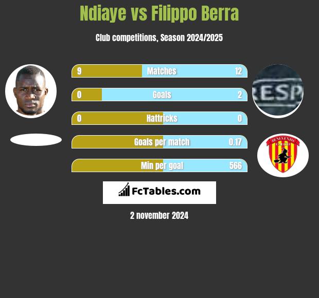 Ndiaye vs Filippo Berra h2h player stats