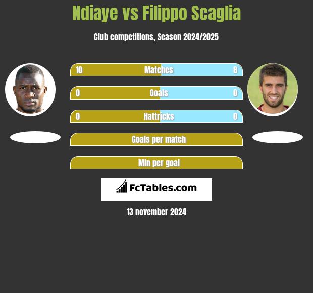 Ndiaye vs Filippo Scaglia h2h player stats