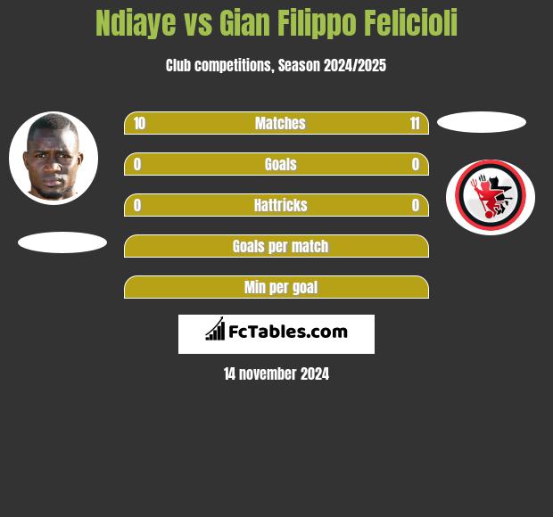 Ndiaye vs Gian Filippo Felicioli h2h player stats