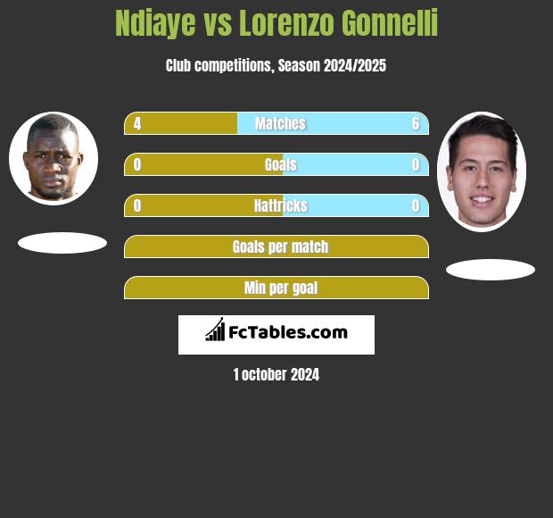 Ndiaye vs Lorenzo Gonnelli h2h player stats