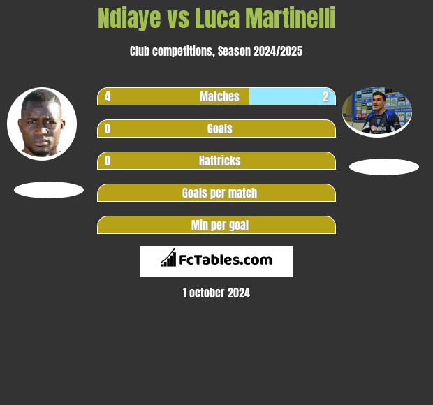 Ndiaye vs Luca Martinelli h2h player stats