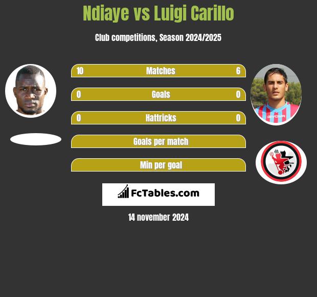 Ndiaye vs Luigi Carillo h2h player stats