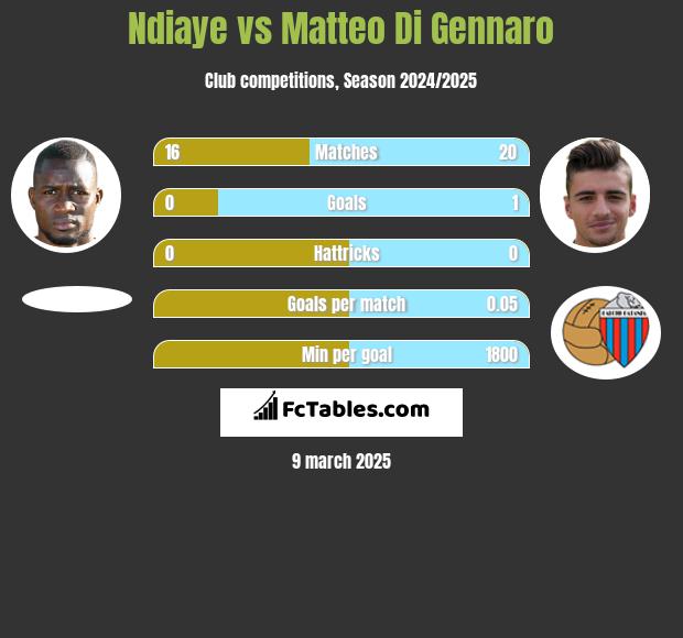 Ndiaye vs Matteo Di Gennaro h2h player stats