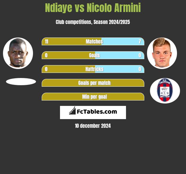 Ndiaye vs Nicolo Armini h2h player stats