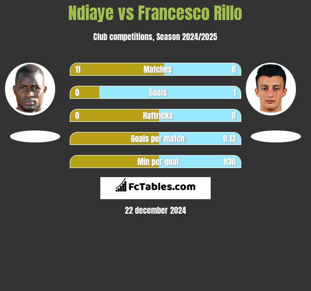 Ndiaye vs Francesco Rillo h2h player stats