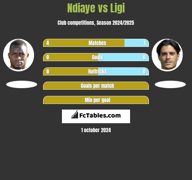 Ndiaye vs Ligi h2h player stats