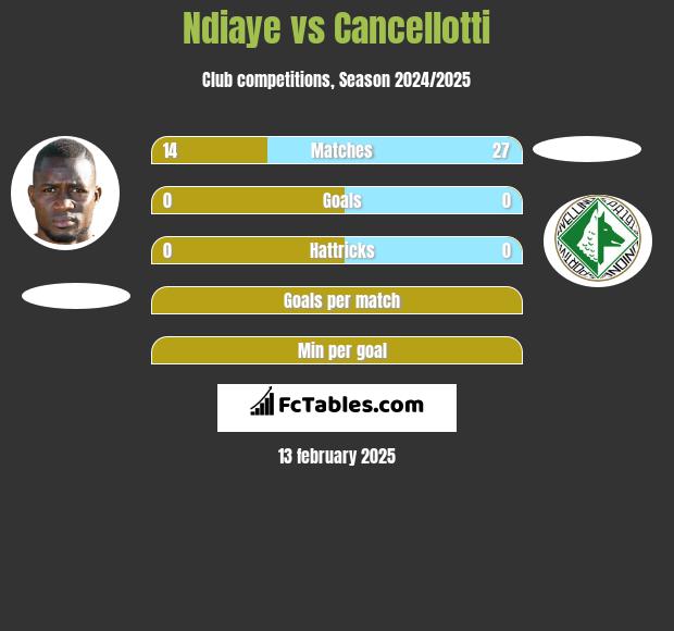 Ndiaye vs Cancellotti h2h player stats