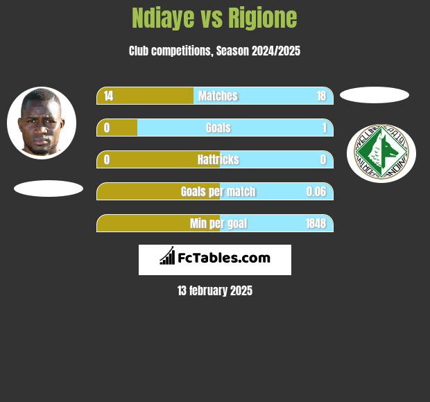 Ndiaye vs Rigione h2h player stats