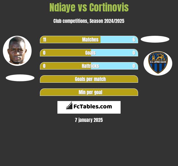 Ndiaye vs Cortinovis h2h player stats